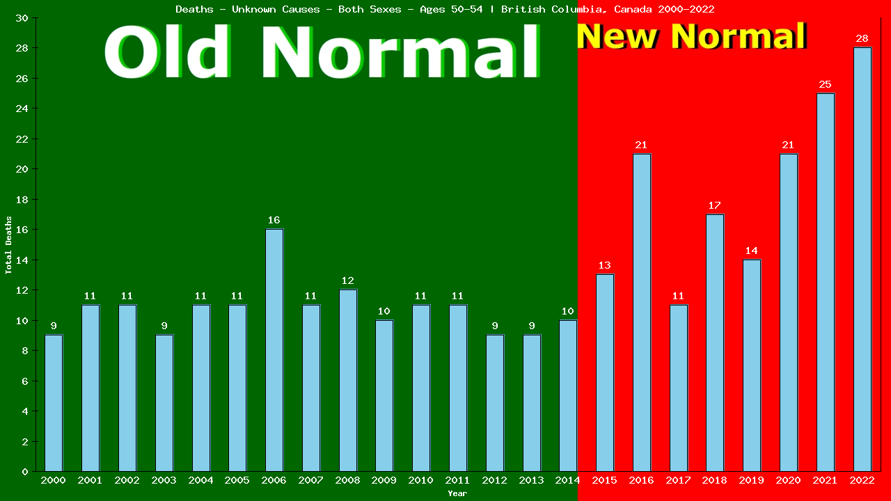 Graph showing Deaths - Unknown Causes - Both Sexes - Aged 50-54 | British Columbia, Canada